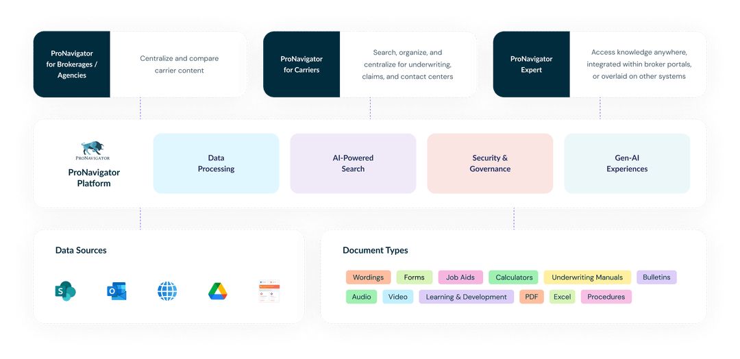 Pronavigator Platform
